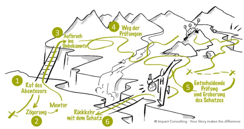Road Novel Heldenreise Zur Frage Des Literarischen Genres business-storytelling.ch