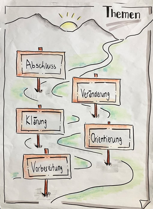 MindShift wirkt dort, wo klassische Trainings oft nicht greifen: im Verhalten im Alltag.